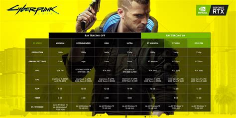 Cyberpunk 2077 System Requirements .